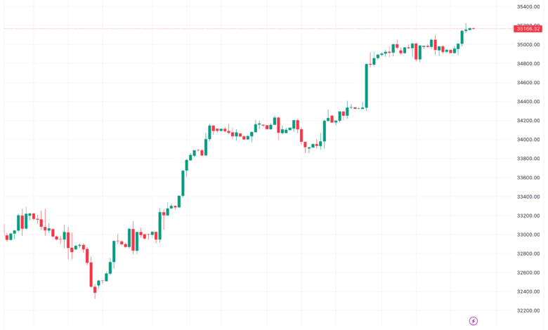 تحليل مؤشر داو جونز US30 DOW JONES - 21/11/2023