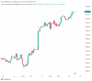 تحليل مؤشر داو جونز US30 DOW JONES - 23/11/2023
