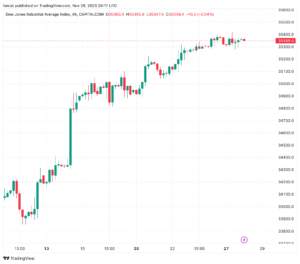 تحليل مؤشر داو جونز US30 DOW JONES - 28/11/2023