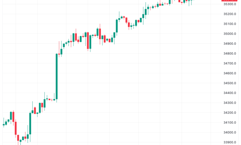 تحليل مؤشر داو جونز US30 DOW JONES - 28/11/2023