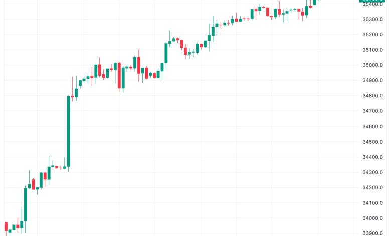 تحليل مؤشر داو جونز US30 DOW JONES - 29/11/2023