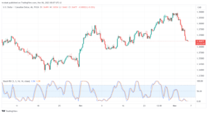 تحليل الدولار الكندي - USD/CAD 6/11/2023