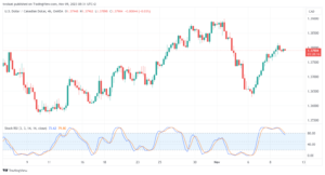 تحليل الدولار الكندي - USD/CAD 09/11/2023