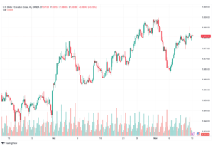 تحليل الدولار الكندي - USD/CAD 13/11/2023