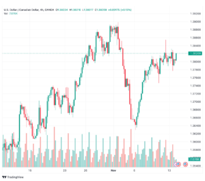 تحليل الدولار الكندي - USD/CAD 14/11/2023