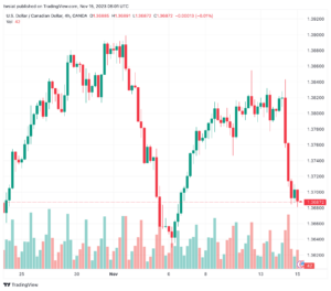 تحليل الدولار الكندي - USD/CAD 15/11/2023