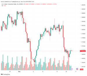 تحليل الدولار الكندي - USD/CAD 16/11/2023