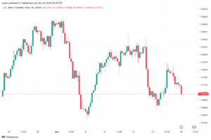 تحليل الدولار الكندي - USD/CAD 20/11/2023