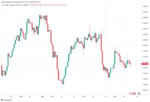 تحليل الدولار الكندي - USD/CAD 21/11/2023