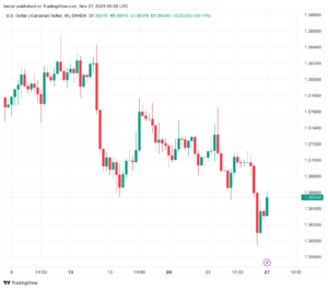 تحليل الدولار الكندي - USD/CAD 27/11/2023