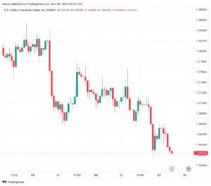 تحليل الدولار الكندي - USD/CAD 28/11/2023