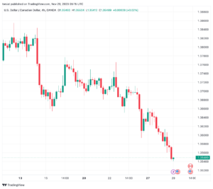 تحليل الدولار الكندي - USD/CAD 29/11/2023