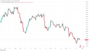 تحليل الدولار الكندي - USD/CAD 30/11/2023