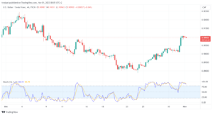 تحليل الدولار فرنك USD/CHF - 1/11/2023