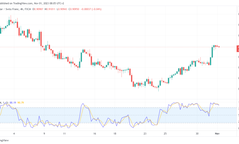 تحليل الدولار فرنك USD/CHF - 1/11/2023