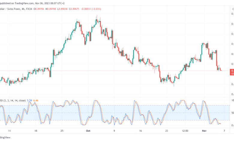 تحليل الدولار فرنك USD/CHF - 6/11/2023
