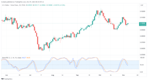 تحليل الدولار فرنك USD/CHF - 7/11/2023