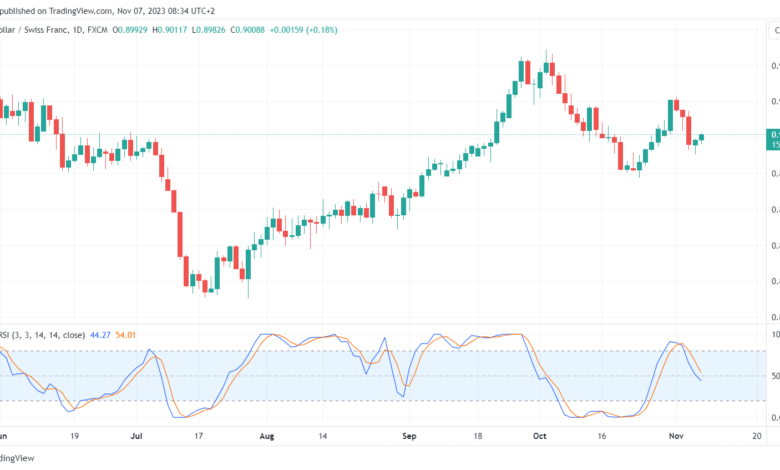 تحليل الدولار فرنك USD/CHF - 7/11/2023