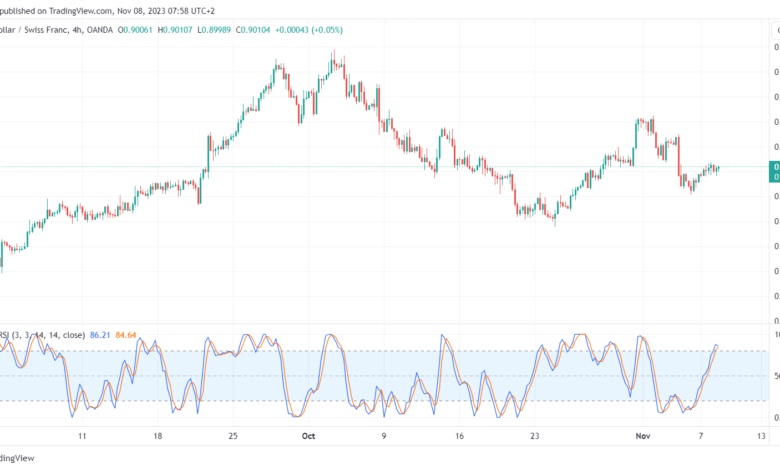 تحليل الدولار فرنك USD/CHF - 8/11/2023