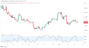 تحليل الدولار فرنك USD/CHF - 09/11/2023