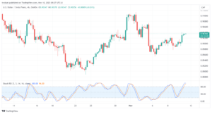 تحليل الدولار فرنك USD/CHF - 10/11/2023
