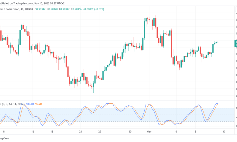 تحليل الدولار فرنك USD/CHF - 10/11/2023