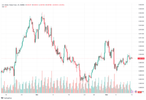 تحليل الدولار فرنك USD/CHF - 13/11/2023
