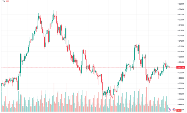 تحليل الدولار فرنك USD/CHF - 13/11/2023