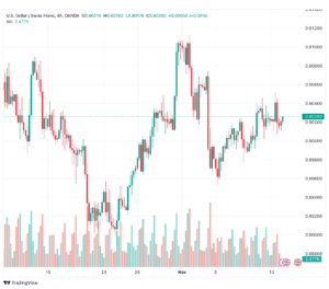 تحليل الدولار فرنك USD/CHF - 14/11/2023