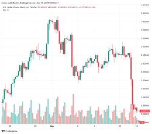 تحليل الدولار فرنك USD/CHF - 15/11/2023