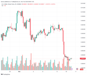 تحليل الدولار فرنك USD/CHF - 16/11/2023