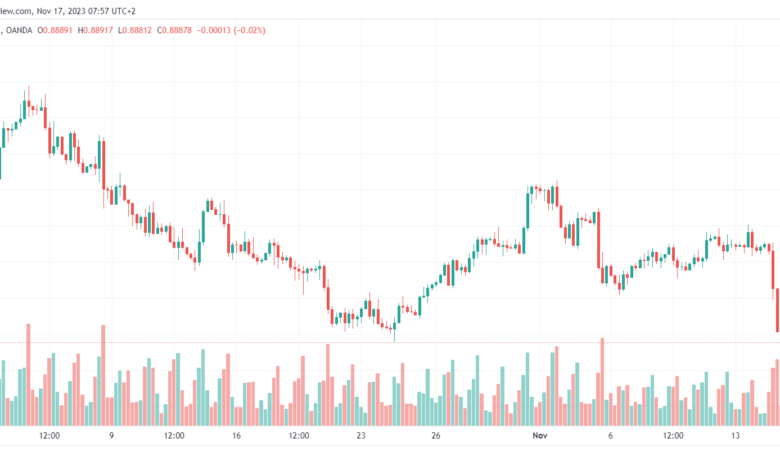 تحليل الدولار فرنك USD/CHF - 17/11/2023