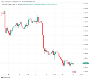 تحليل الدولار فرنك USD/CHF - 22/11/2023