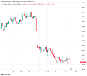 تحليل الدولار فرنك USD/CHF - 23/11/2023