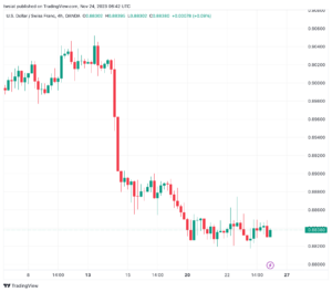 تحليل الدولار فرنك USD/CHF - 24/11/2023