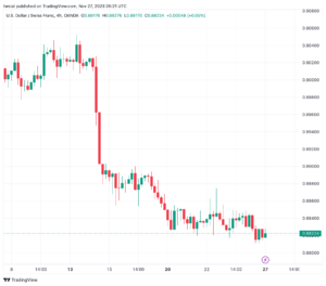 تحليل الدولار فرنك USD/CHF - 27/11/2023