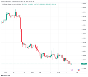 تحليل الدولار فرنك USD/CHF - 28/11/2023