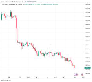 تحليل الدولار فرنك USD/CHF - 29/11/2023