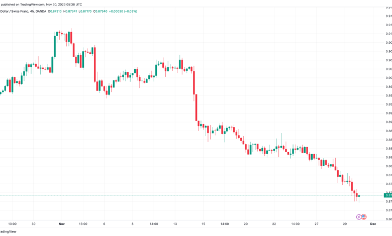 تحليل الدولار فرنك USD/CHF - 30/11/2023