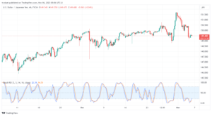 تحليل الدولار ين USD/JPY - 6/11/2023