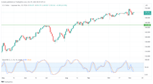 تحليل الدولار ين USD/JPY - 7/11/2023