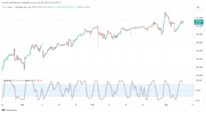 تحليل الدولار ين USD/JPY - 8/11/2023
