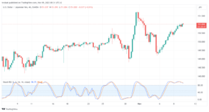 تحليل الدولار ين USD/JPY - 9/11/2023