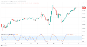 تحليل الدولار ين USD/JPY - 10/11/2023