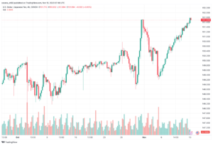 تحليل الدولار ين USD/JPY - 13/11/2023
