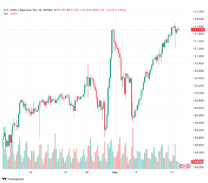 تحليل الدولار ين USD/JPY - 14/11/2023