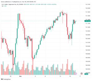 تحليل الدولار ين USD/JPY - 16/11/2023