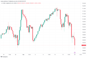 تحليل الدولار ين USD/JPY - 20/11/2023