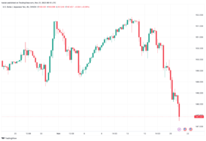 تحليل الدولار ين USD/JPY - 21/11/2023