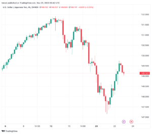 تحليل الدولار ين USD/JPY - 23/11/2023